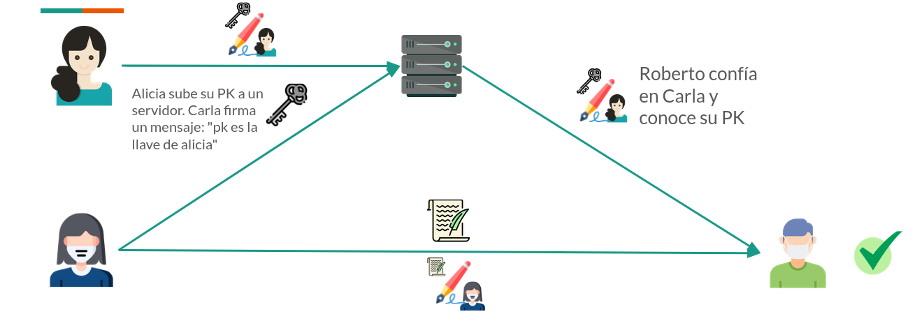 Ejemplo de Web of Trust