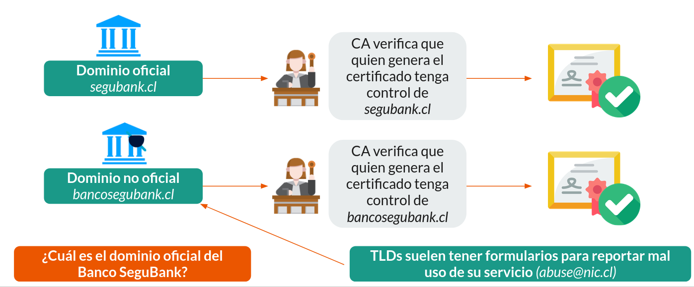 Dominios no oficiales