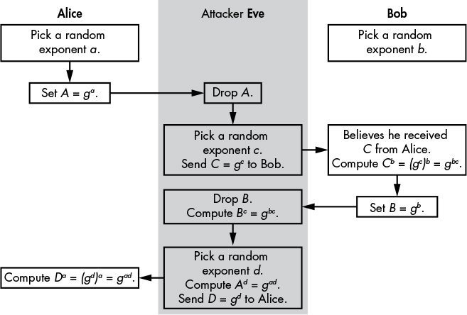 Diffie Hellman según Serious Cryptography