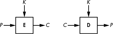 Esquema abstracto de los procesos de cifrado y descifrado