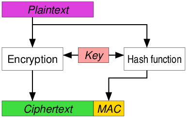 Encrypt And MAC