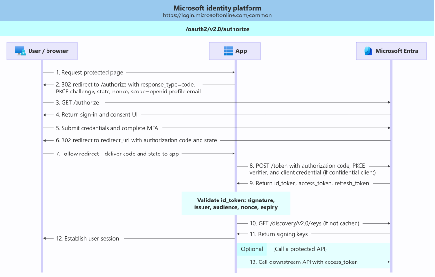 Diagrama de Microsoft Entra que muestra cómo funciona el inicio de sesión en OpenID Connect