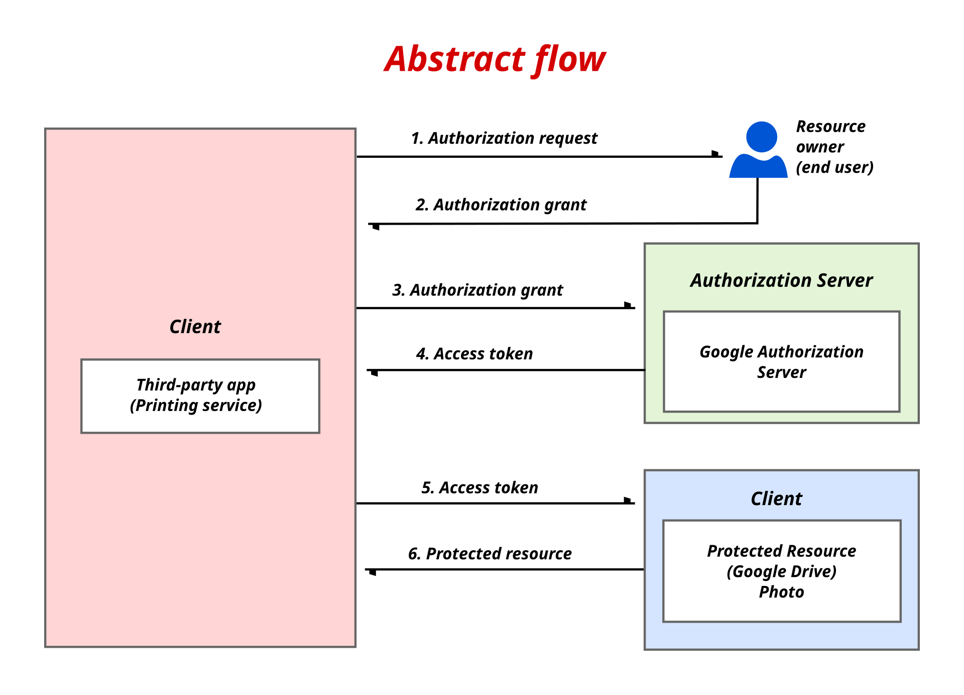 Ilustración que muestra el flujo de OAuth 2.0