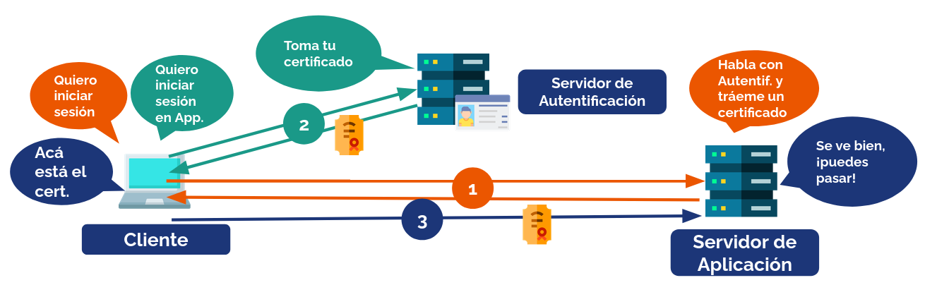 Esquema de autentificación federada