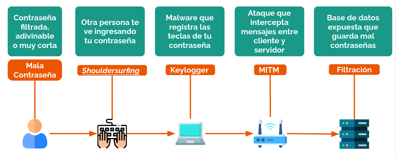 Diapositiva mostrando varios puntos en los que una contraseña se podría filtrar