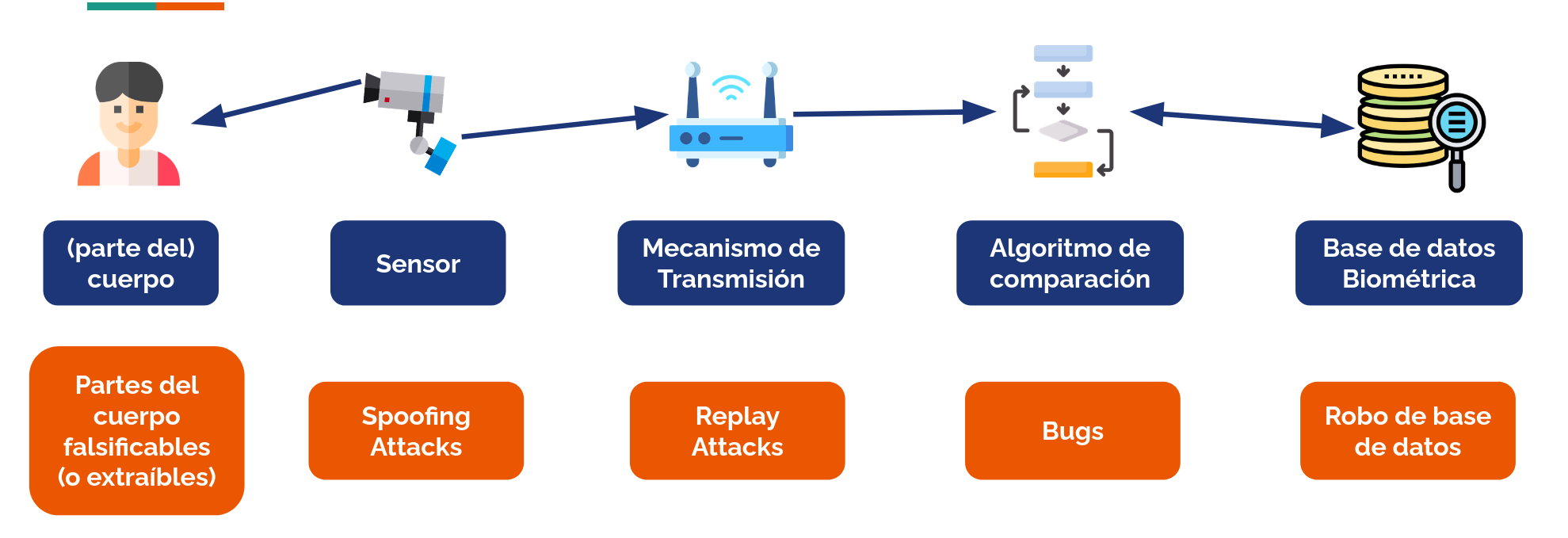 Imagen que muestra algunos ejemplos de problemas qeu podrían surgir en cada etapa del procesamiento biométrico (en especial en entornos remotos)
