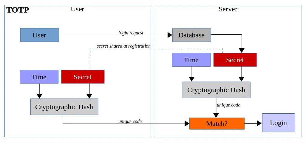 Diagrama que muestra cómo funciona TOTP. HOTP es casi lo mismo, pero con un contador que incrementa cada vez que se revisa un código, en vez de un valor basado en el tiempo