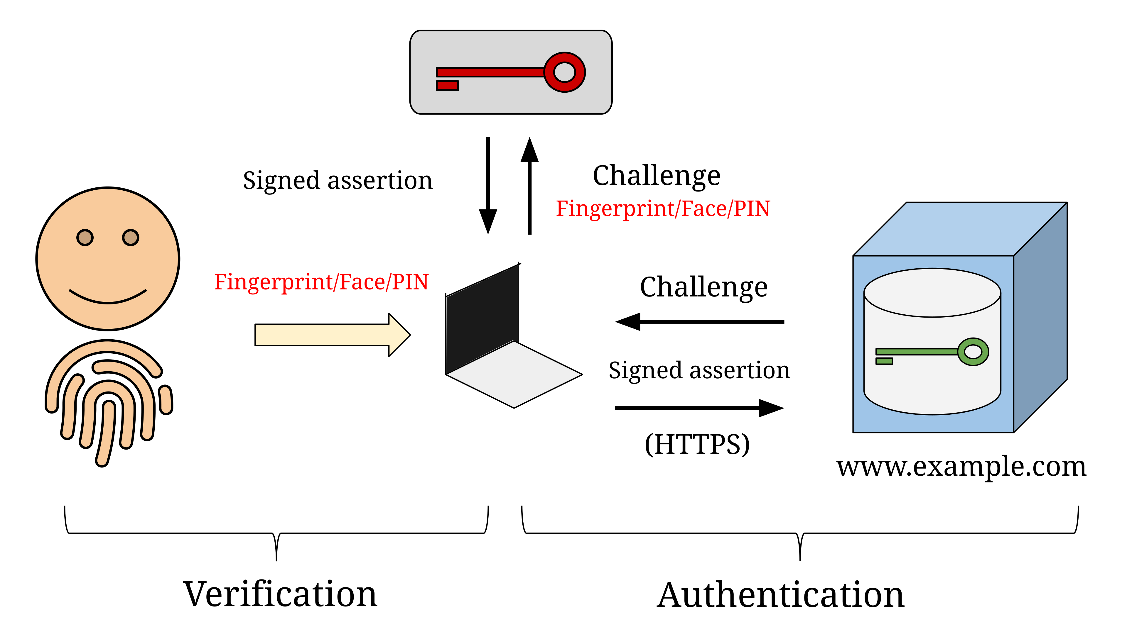 Imagen del flujo de PassKey