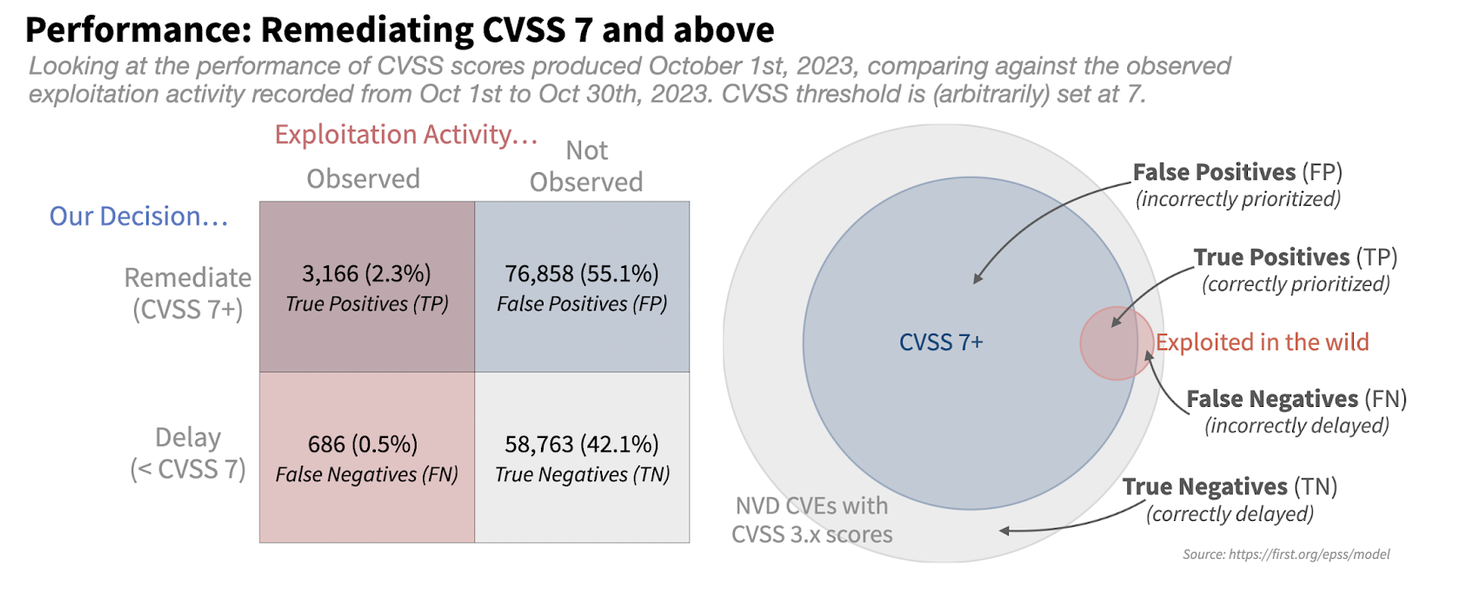 Gráfico que muestra qué pasaría si nos enfocáramos en parchar todas las vulnerabilidades con CVSS 7 o superior
