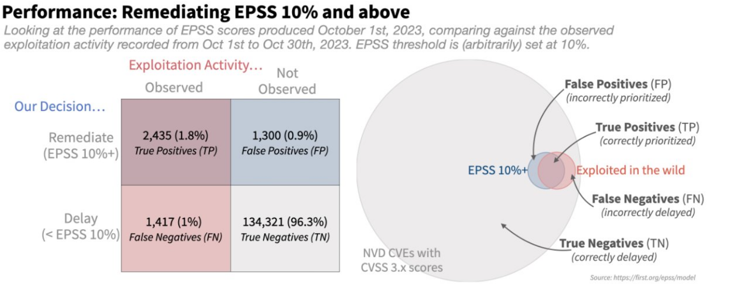 Gráfico que muestra qué pasaría si nos enfocamos en parchar todas las vulnerabilidades con EPSS 0.1 o superior (es decir, que la probabilidad de explotación es de 10%)