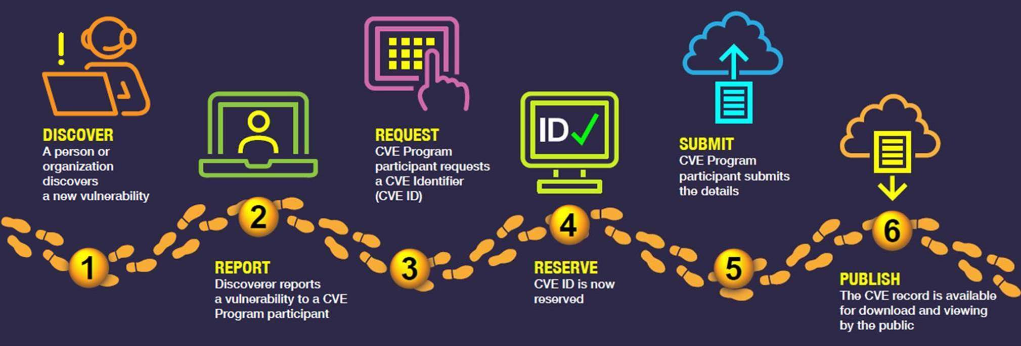Ciclo de vida de un registro CVE