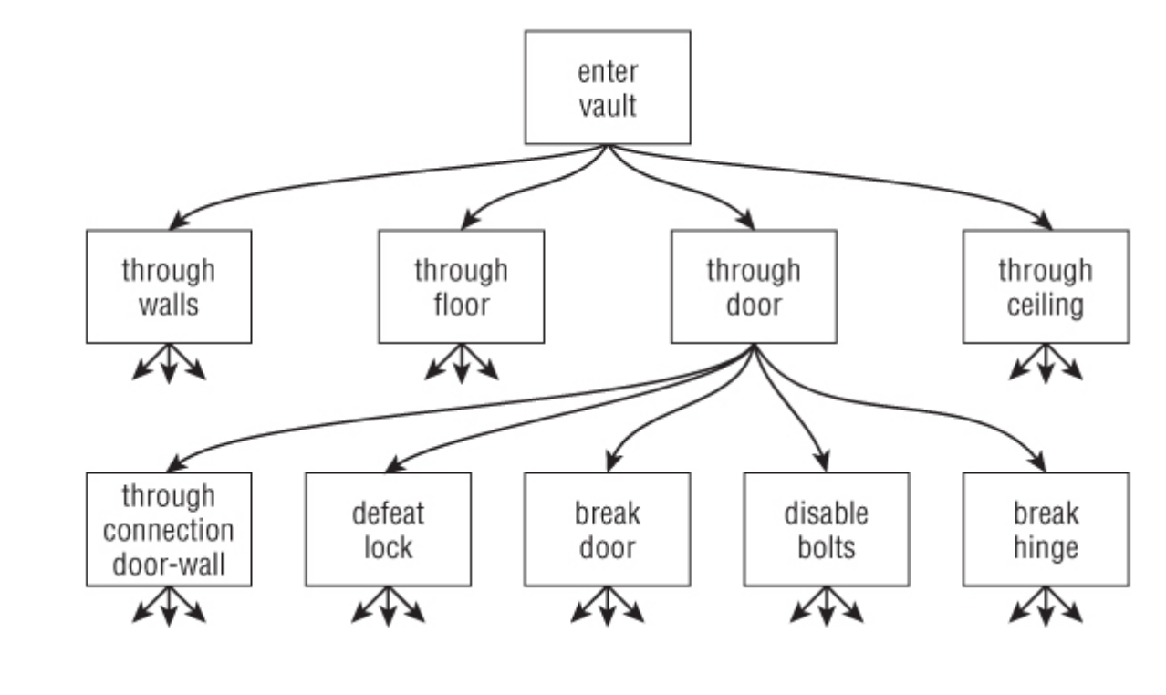Árbol de Ataques, del libro Cryptography Engineering