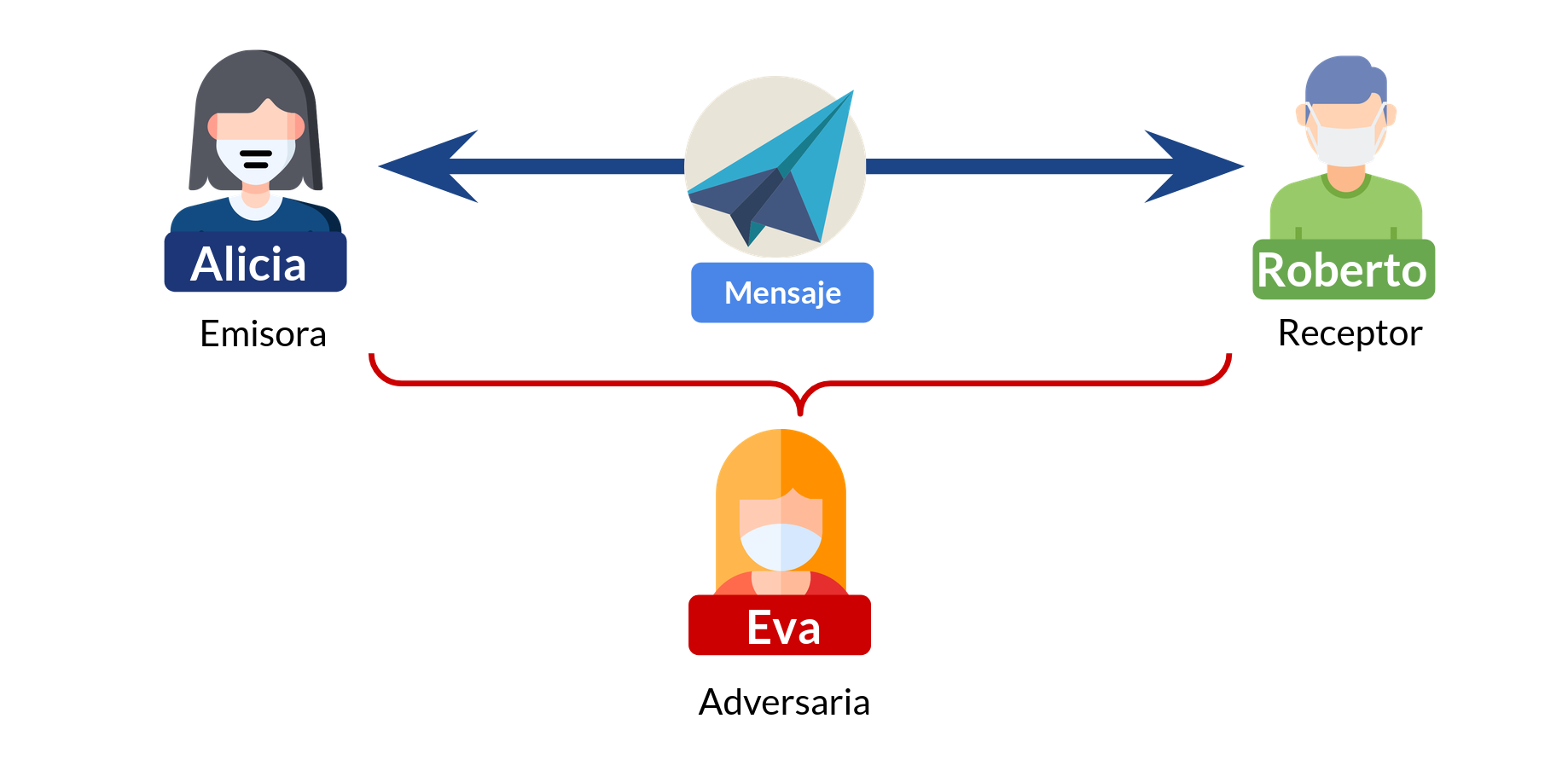 Emisor, receptor y mensaje