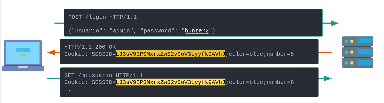Un ejemplo de cookie, siendo entregada después del inicio de sesión de un usuario en una aplicación web