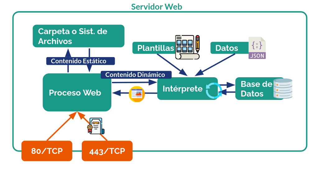 Componentes de un servidor web moderno