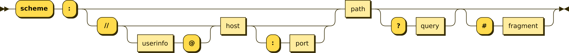 Diagrama de sintaxis de una URL bien formada