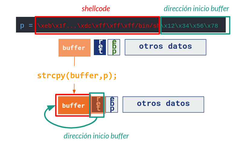 Shellcode y dirección de retorno