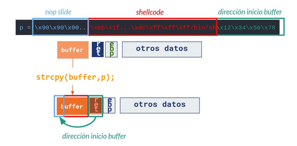 Shellcode con NOP Slide