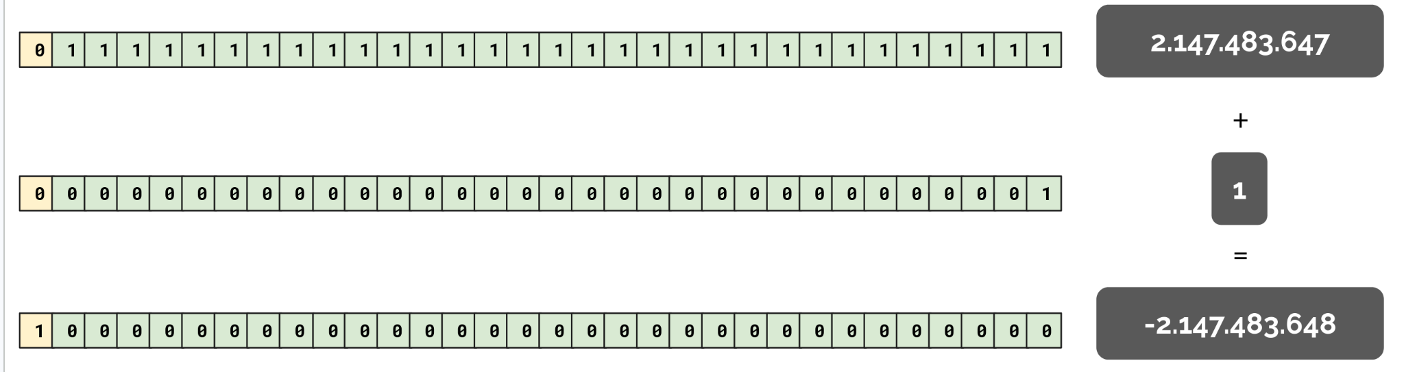 Integer Overflow