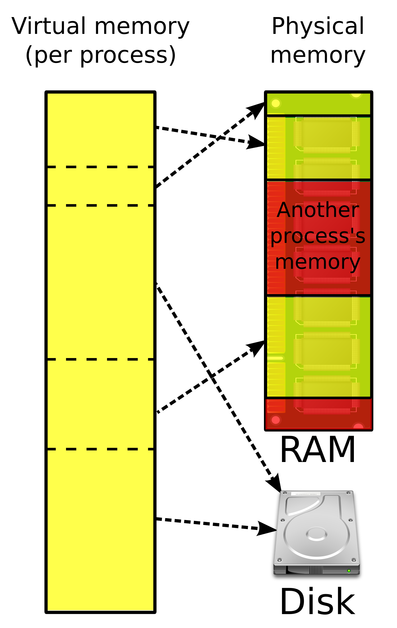 Memoria virtual, imagen de Wikipedia por Ehamberg