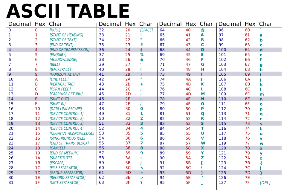 Tabla ASCII