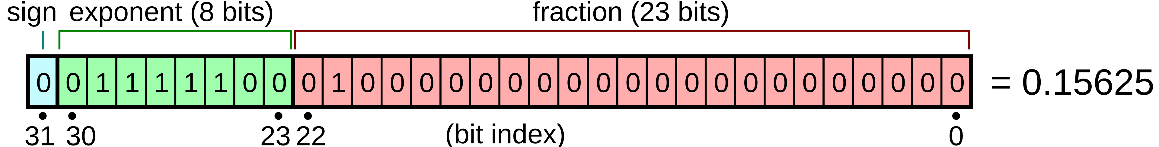 IEEE 754 de 32 bits