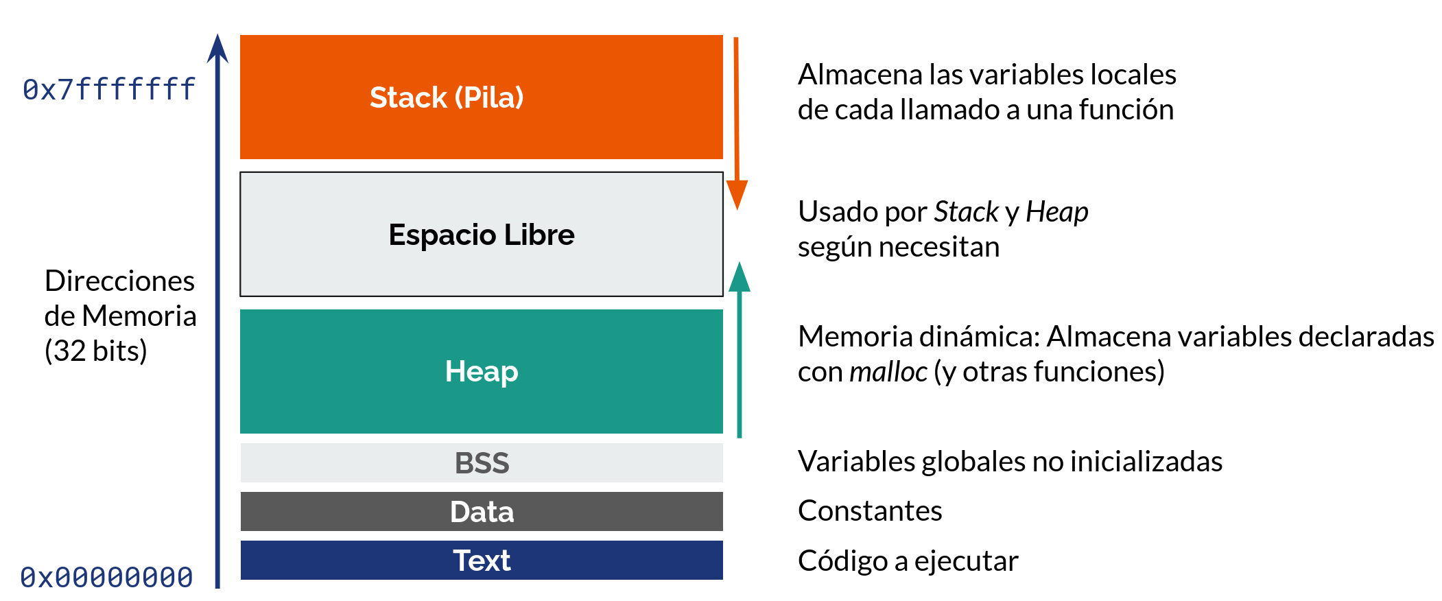 Manejo de memoria en X86