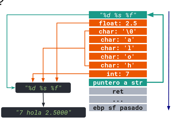 Pila al ejecutar printf