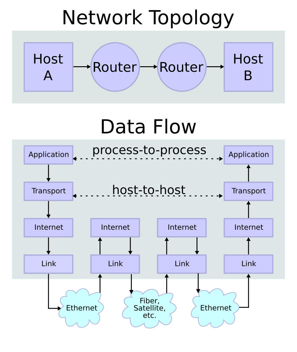 Diagrama de topología de red mostrando la conexión entre dos hosts, y de flujo de datos en Internet mostrando cuatro capas y las abstracciones que provee cada una de ellas