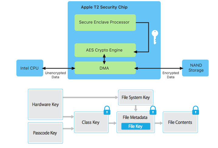 Secure Enclave