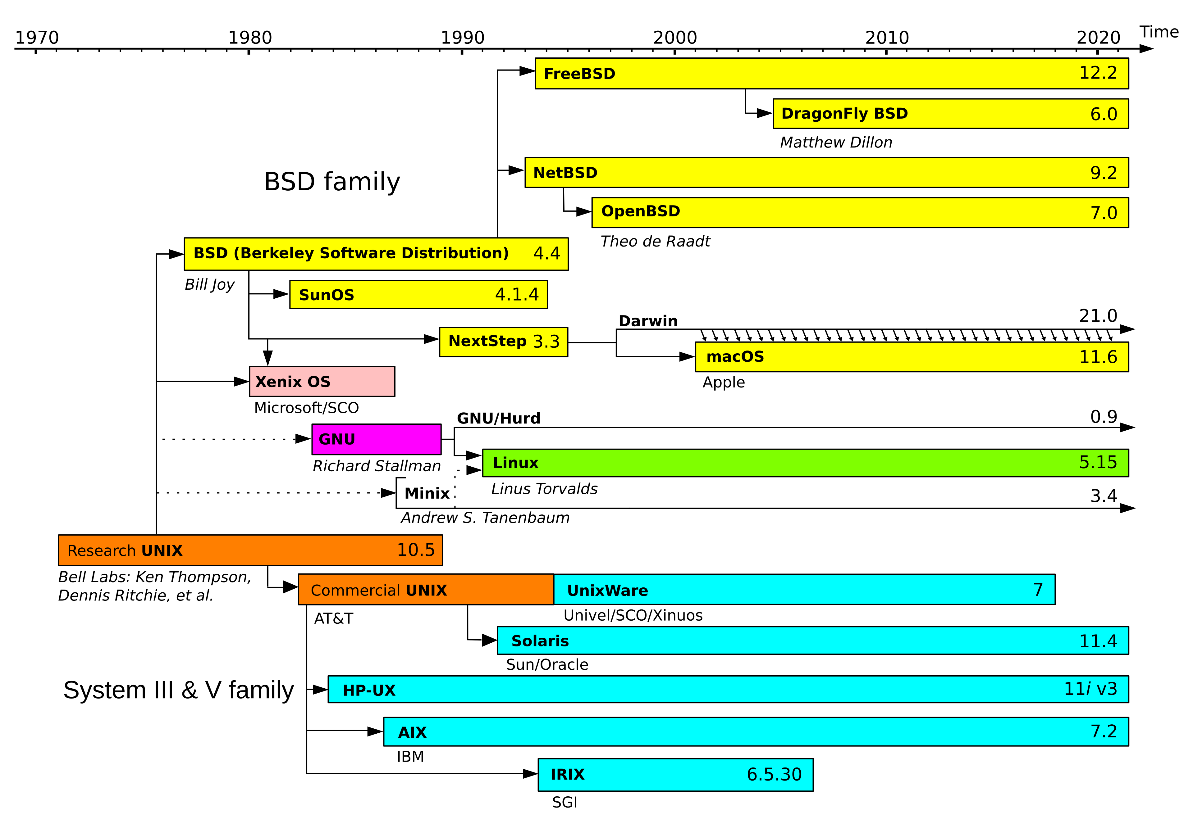 Historia simplificada de los sistemas operativos tipo Unix